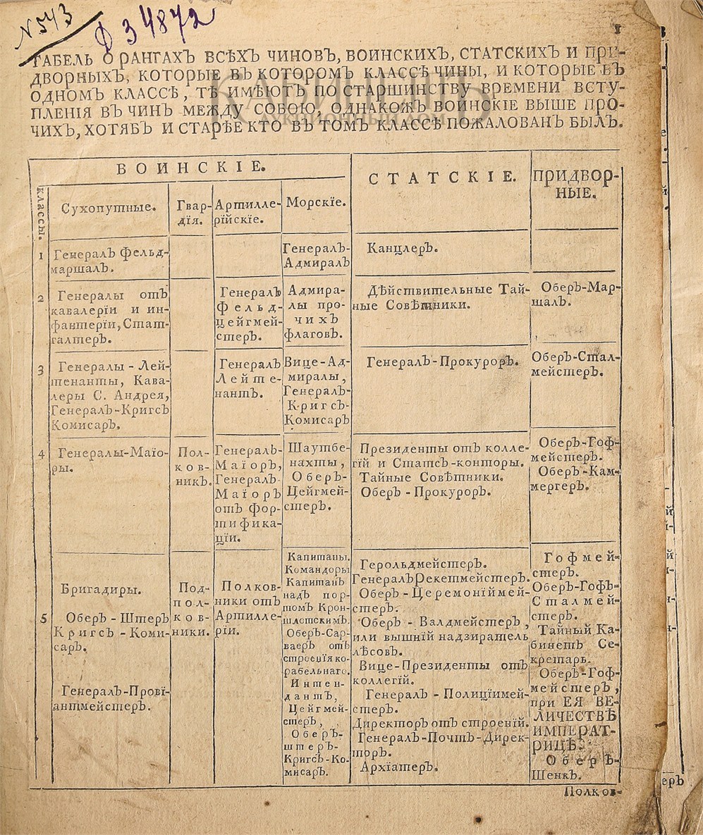 Табель о рангах суть. Табель о рангах Петра 1 оригинал. Табель о рангах Петра 1 документ. Табель о рангах всех чинов воинских статских и придворных. Табель о рангах 1722.